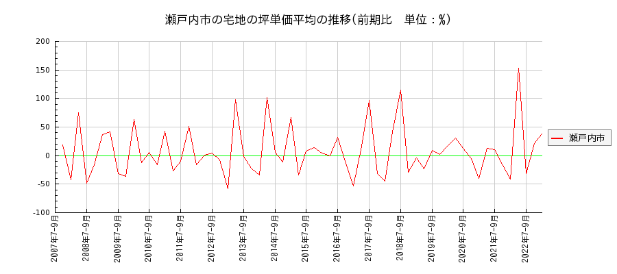 岡山県瀬戸内市の宅地の価格推移(坪単価平均)