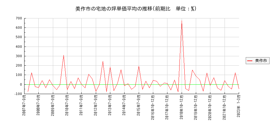 岡山県美作市の宅地の価格推移(坪単価平均)