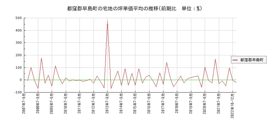 岡山県都窪郡早島町の宅地の価格推移(坪単価平均)