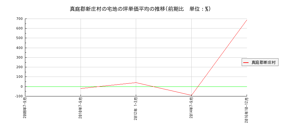岡山県真庭郡新庄村の宅地の価格推移(坪単価平均)