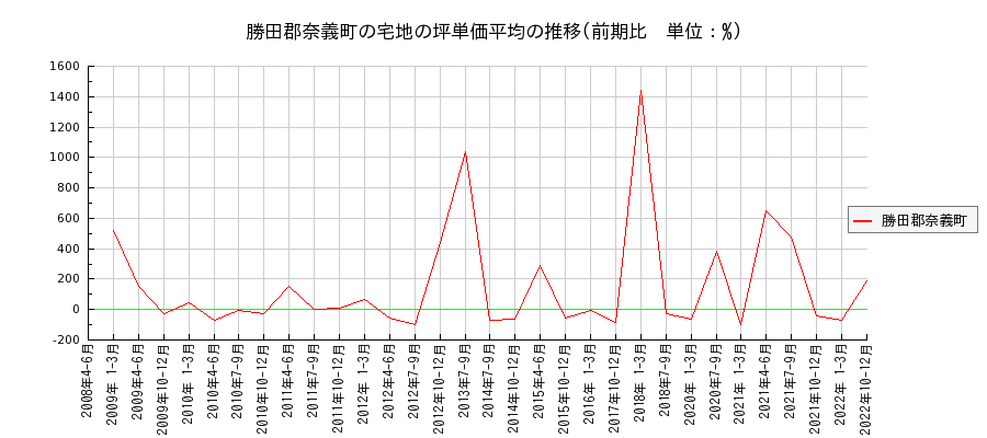 岡山県勝田郡奈義町の宅地の価格推移(坪単価平均)