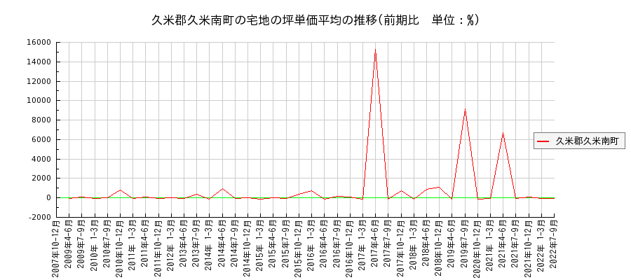 岡山県久米郡久米南町の宅地の価格推移(坪単価平均)