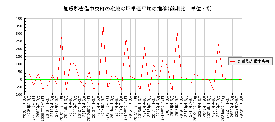 岡山県加賀郡吉備中央町の宅地の価格推移(坪単価平均)