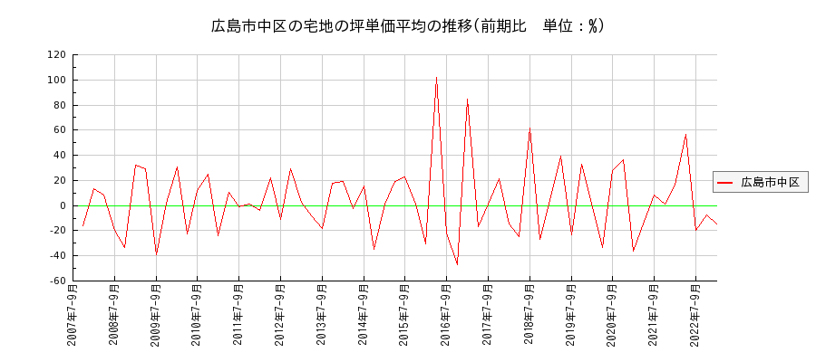 広島県広島市中区の宅地の価格推移(坪単価平均)