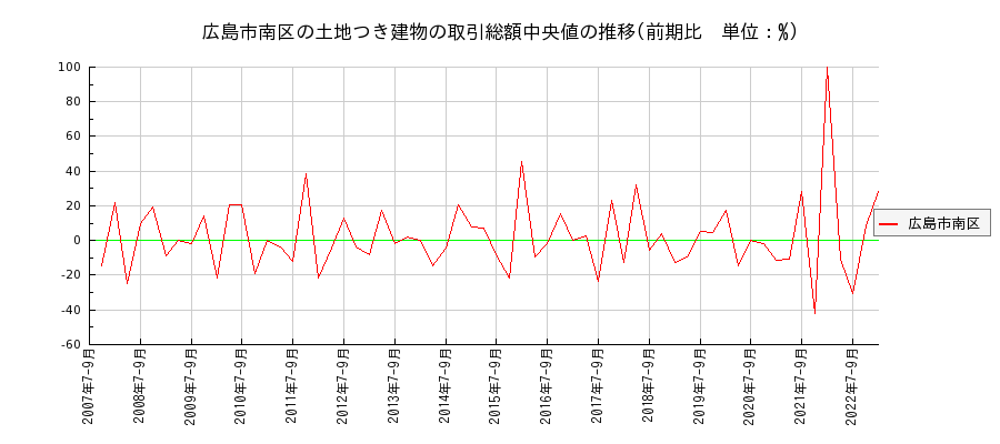 広島県広島市南区の土地つき建物の価格推移(総額中央値)