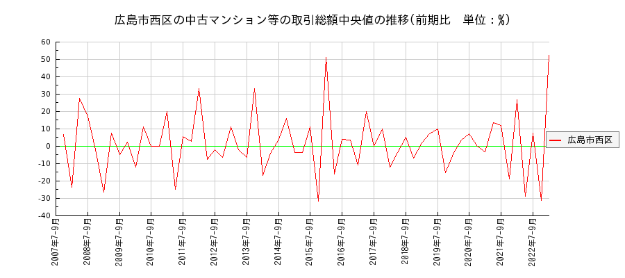 広島県広島市西区の中古マンション等価格の推移(総額中央値)