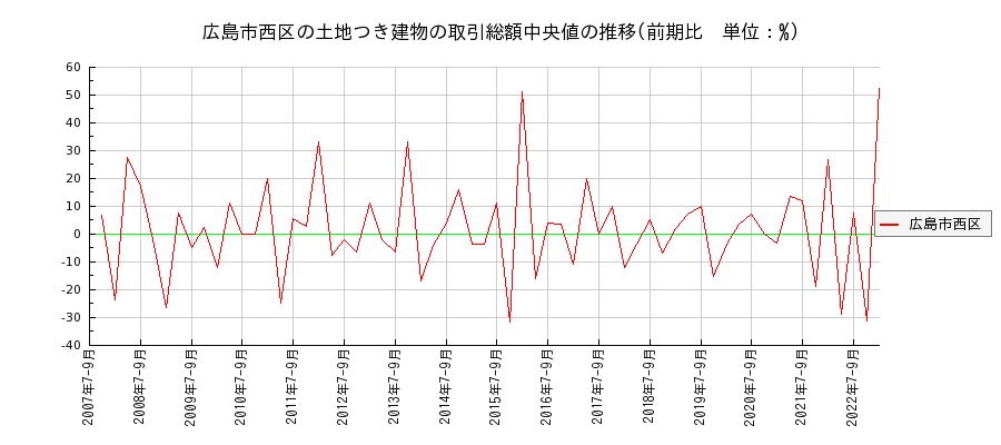 広島県広島市西区の土地つき建物の価格推移(総額中央値)