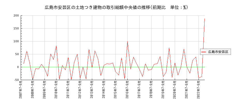 広島県広島市安芸区の土地つき建物の価格推移(総額中央値)