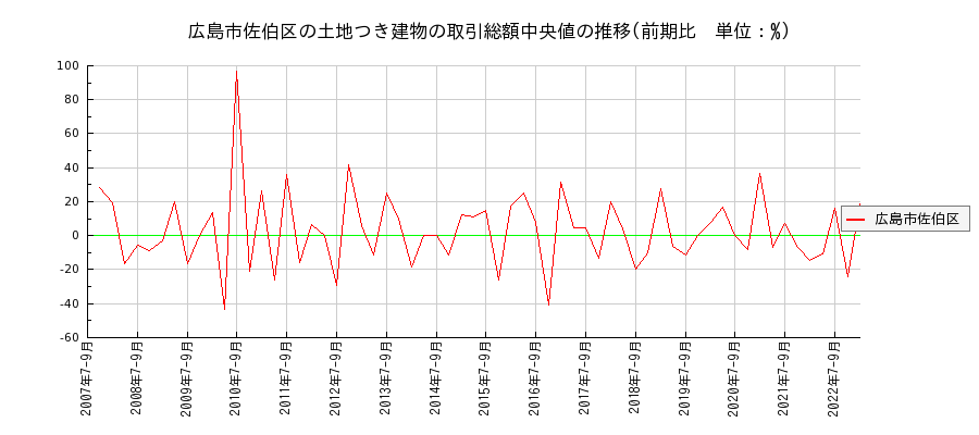 広島県広島市佐伯区の土地つき建物の価格推移(総額中央値)