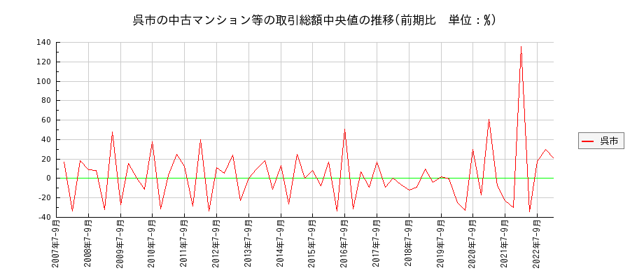 広島県呉市の中古マンション等価格の推移(総額中央値)