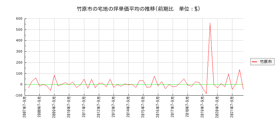 広島県竹原市の宅地の価格推移(坪単価平均)
