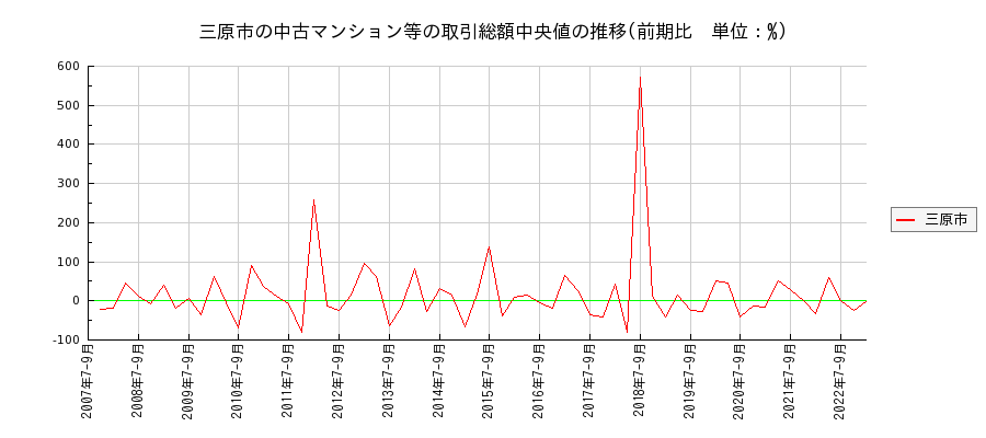 広島県三原市の中古マンション等価格の推移(総額中央値)