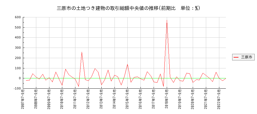 広島県三原市の土地つき建物の価格推移(総額中央値)