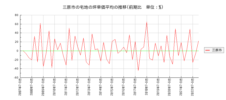 広島県三原市の宅地の価格推移(坪単価平均)