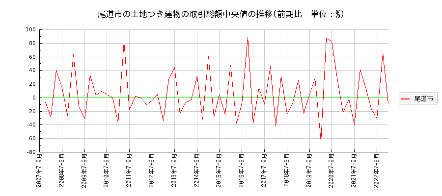 広島県尾道市の土地つき建物の価格推移(総額中央値)