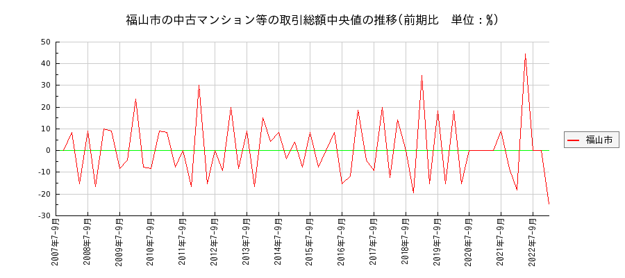 広島県福山市の中古マンション等価格の推移(総額中央値)
