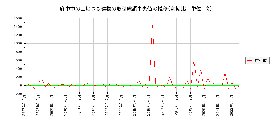 広島県府中市の土地つき建物の価格推移(総額中央値)