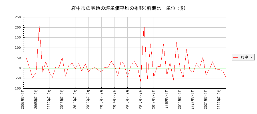 広島県府中市の宅地の価格推移(坪単価平均)