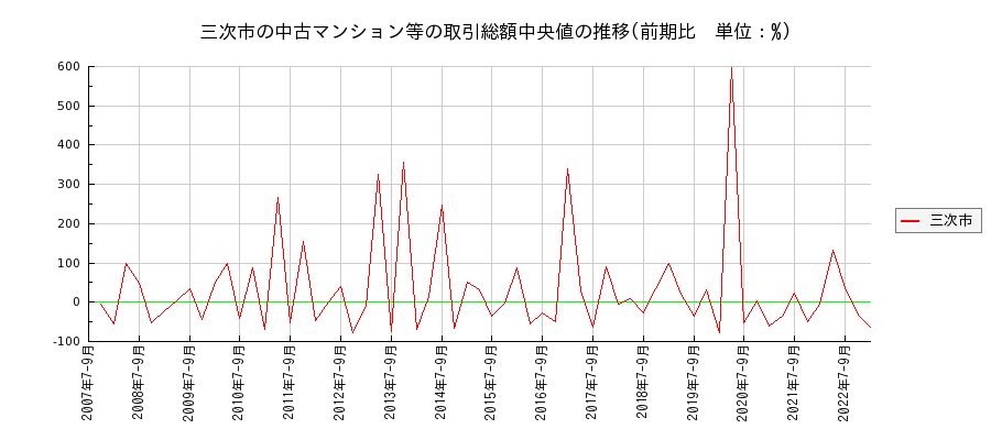 広島県三次市の中古マンション等価格の推移(総額中央値)