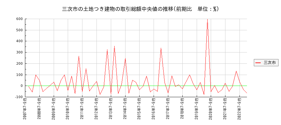 広島県三次市の土地つき建物の価格推移(総額中央値)