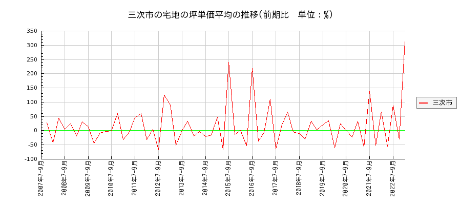 広島県三次市の宅地の価格推移(坪単価平均)