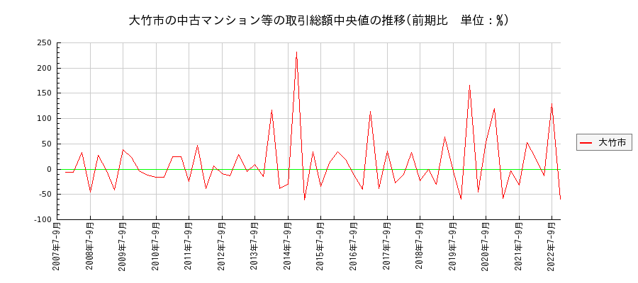 広島県大竹市の中古マンション等価格の推移(総額中央値)