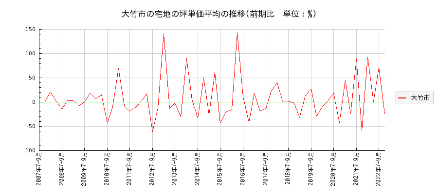 広島県大竹市の宅地の価格推移(坪単価平均)