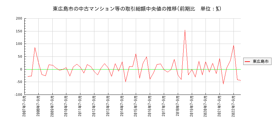 広島県東広島市の中古マンション等価格の推移(総額中央値)