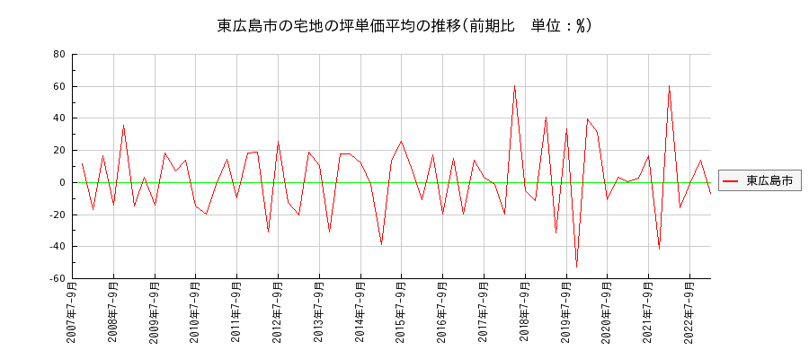 広島県東広島市の宅地の価格推移(坪単価平均)