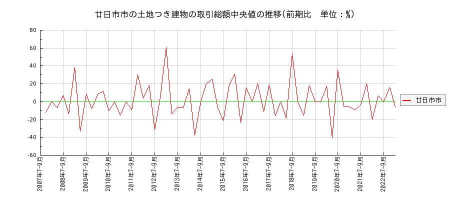広島県廿日市市の土地つき建物の価格推移(総額中央値)