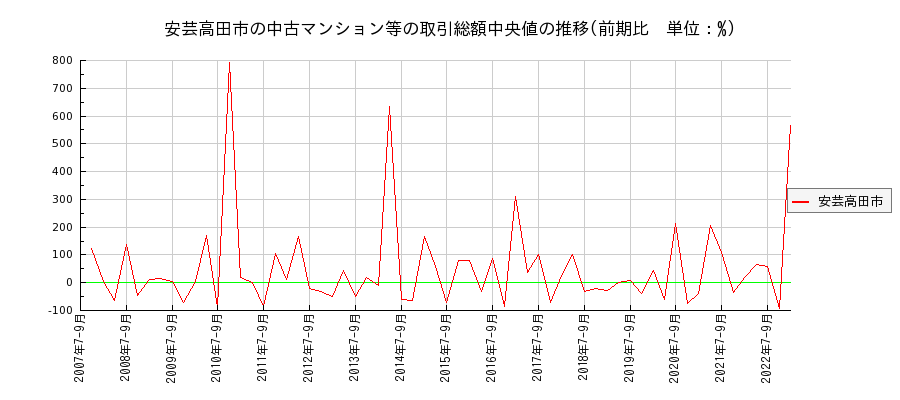 広島県安芸高田市の中古マンション等価格の推移(総額中央値)