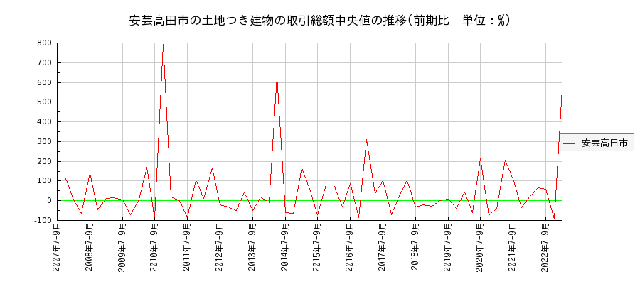 広島県安芸高田市の土地つき建物の価格推移(総額中央値)