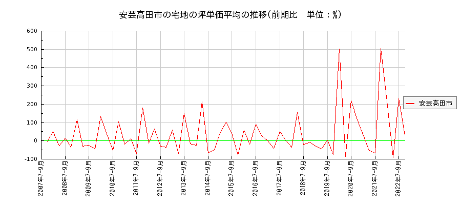 広島県安芸高田市の宅地の価格推移(坪単価平均)