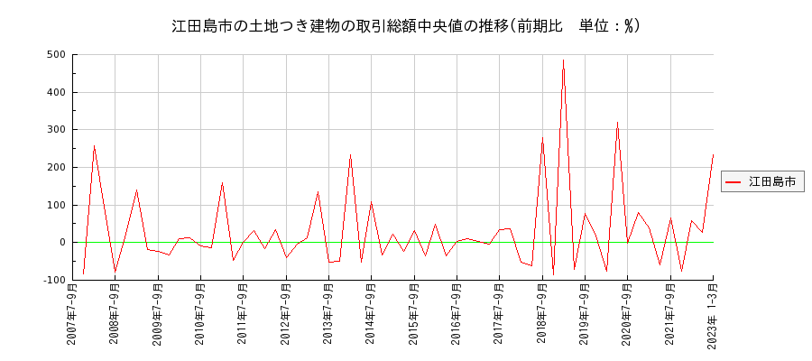 広島県江田島市の土地つき建物の価格推移(総額中央値)