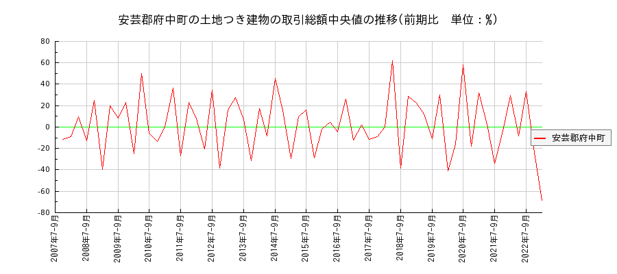広島県安芸郡府中町の土地つき建物の価格推移(総額中央値)