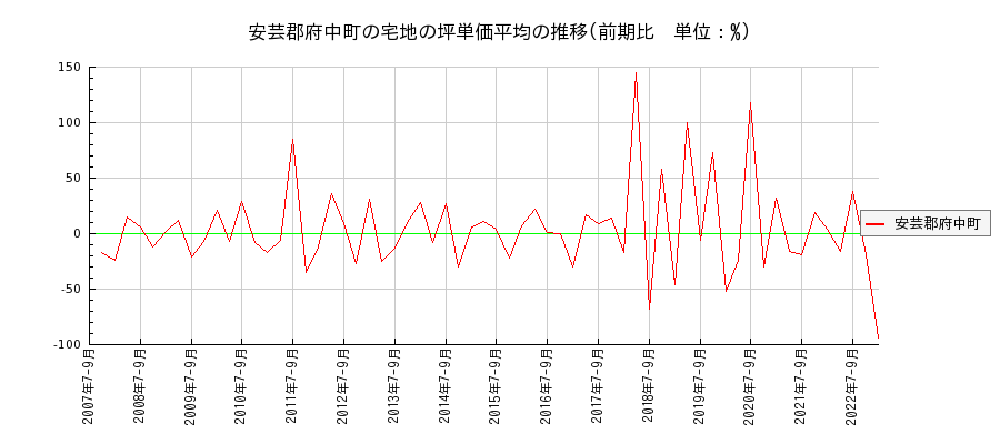 広島県安芸郡府中町の宅地の価格推移(坪単価平均)