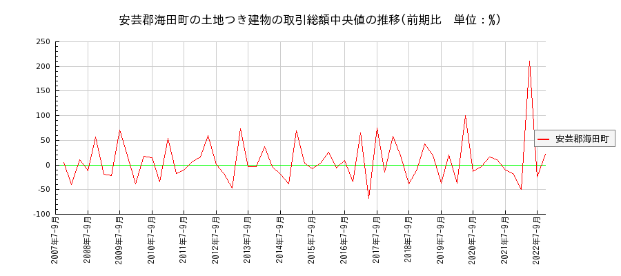 広島県安芸郡海田町の土地つき建物の価格推移(総額中央値)