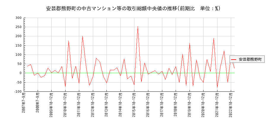 広島県安芸郡熊野町の中古マンション等価格の推移(総額中央値)