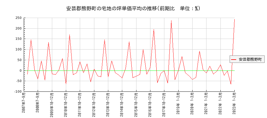 広島県安芸郡熊野町の宅地の価格推移(坪単価平均)