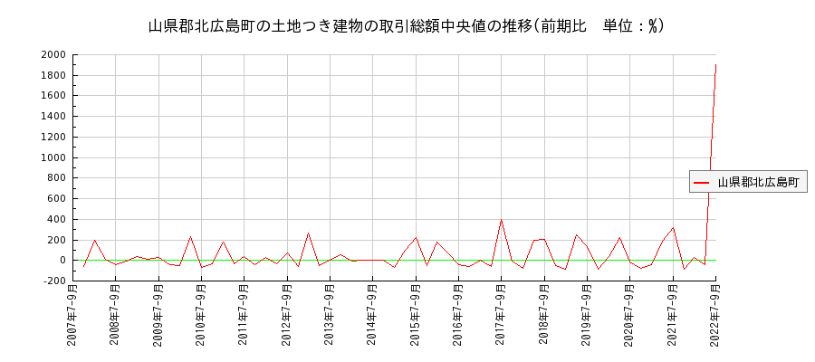 広島県山県郡北広島町の土地つき建物の価格推移(総額中央値)