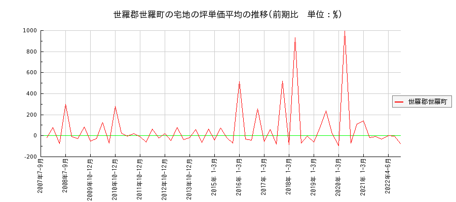 広島県世羅郡世羅町の宅地の価格推移(坪単価平均)