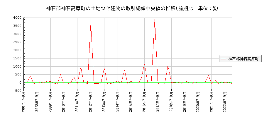 広島県神石郡神石高原町の土地つき建物の価格推移(総額中央値)