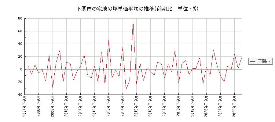山口県下関市の宅地の価格推移(坪単価平均)