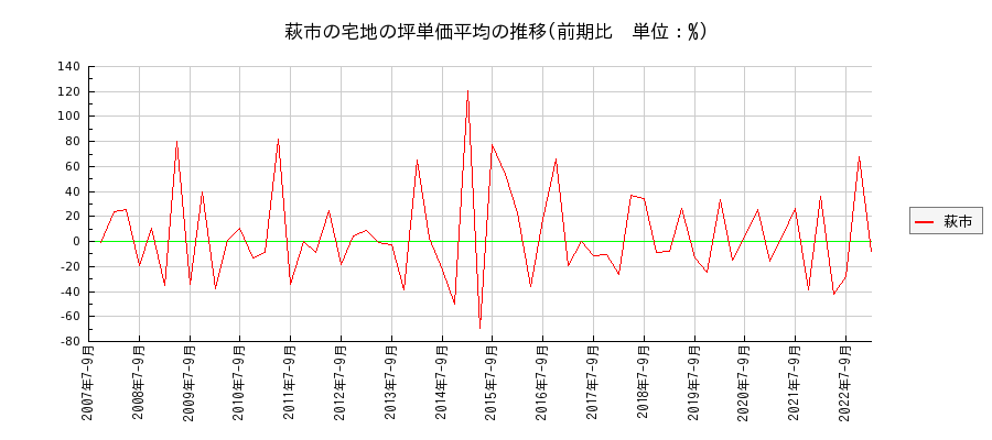 山口県萩市の宅地の価格推移(坪単価平均)