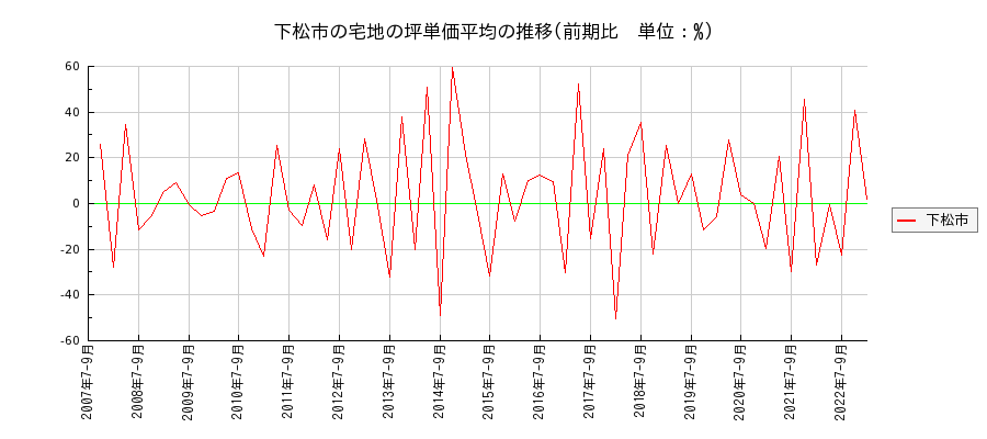 山口県下松市の宅地の価格推移(坪単価平均)