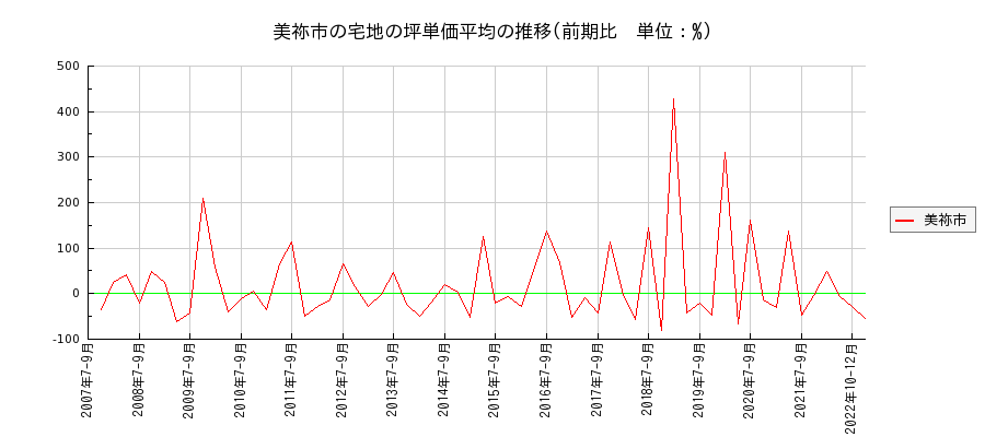 山口県美祢市の宅地の価格推移(坪単価平均)