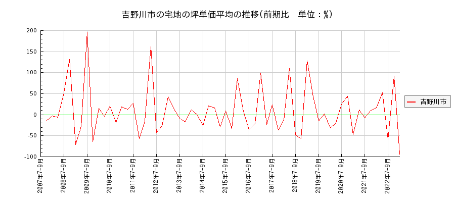 徳島県吉野川市の宅地の価格推移(坪単価平均)