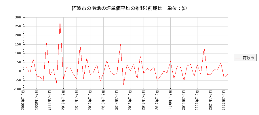 徳島県阿波市の宅地の価格推移(坪単価平均)