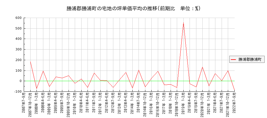 徳島県勝浦郡勝浦町の宅地の価格推移(坪単価平均)