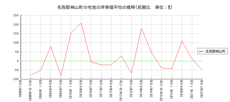 徳島県名西郡神山町の宅地の価格推移(坪単価平均)